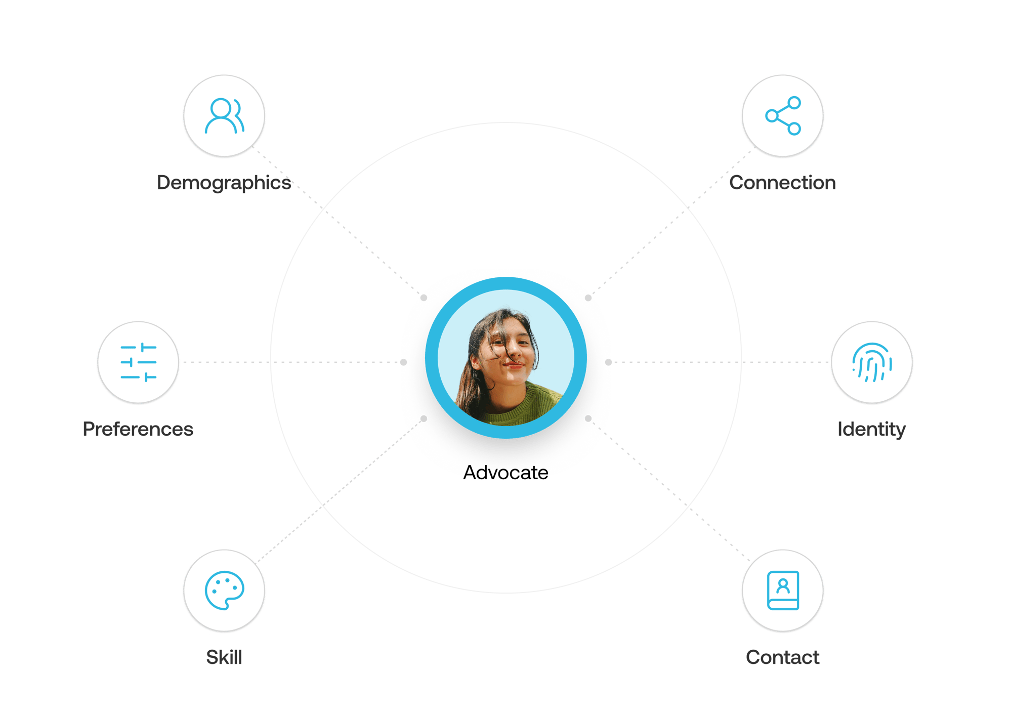 Advocates at the center of your brand